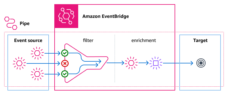 eventbridge filter and enrichment