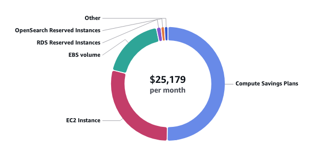 Cost Optimization Hub view