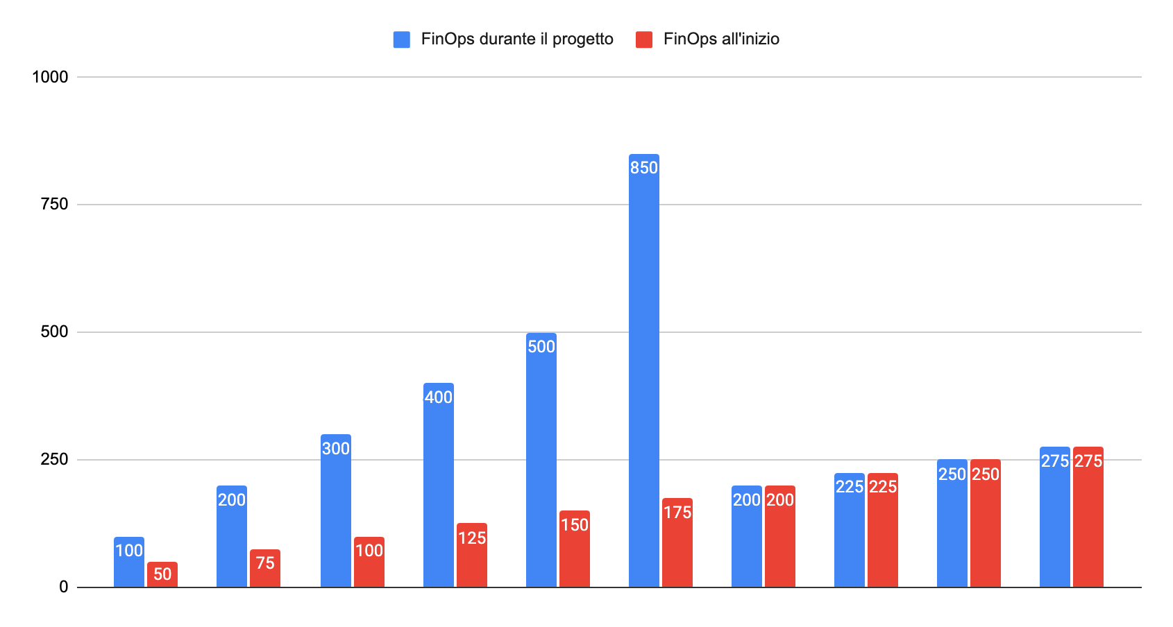 FinOps Charts. Comparing costs before the start and during the project.
