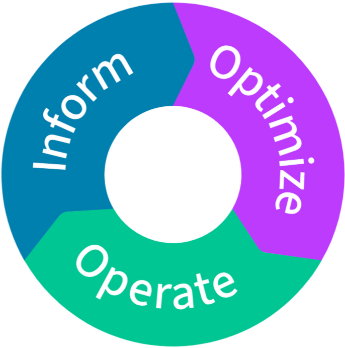 FinOps phases: inform, optimize, operate